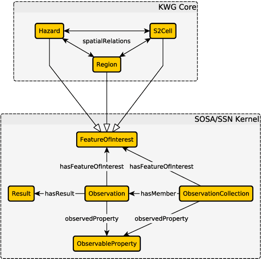 Figure 3 for The KnowWhereGraph Ontology