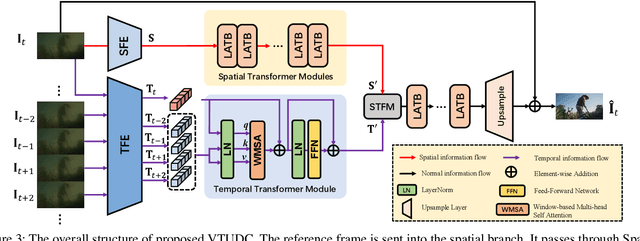 Figure 3 for Deep Video Restoration for Under-Display Camera