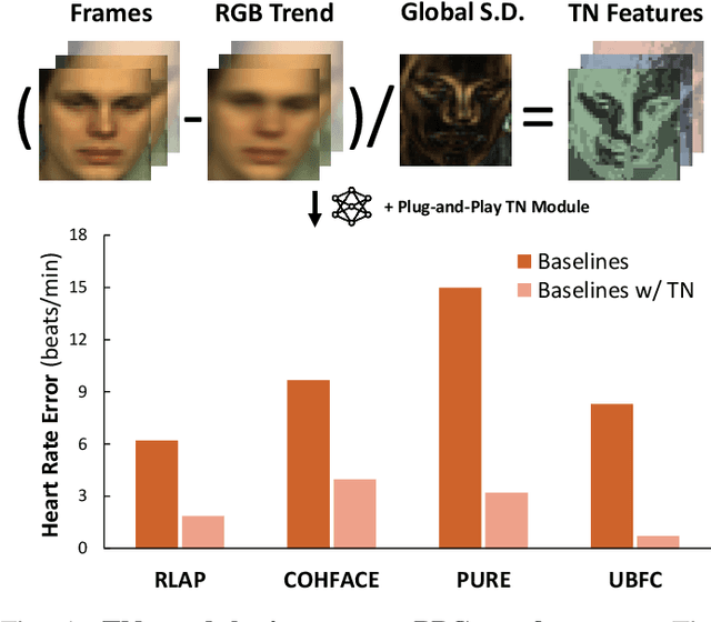 Figure 1 for A Plug-and-Play Temporal Normalization Module for Robust Remote Photoplethysmography