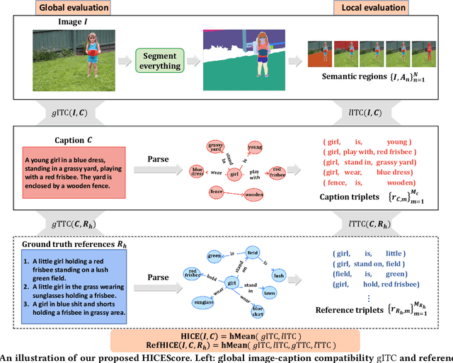 Figure 3 for HICEScore: A Hierarchical Metric for Image Captioning Evaluation