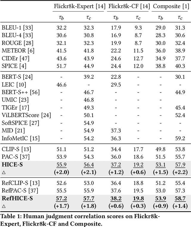 Figure 2 for HICEScore: A Hierarchical Metric for Image Captioning Evaluation