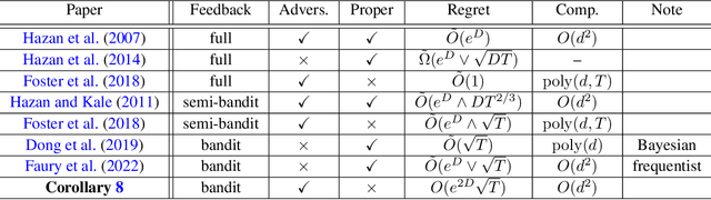 Figure 4 for Second Order Methods for Bandit Optimization and Control