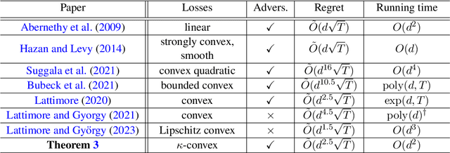 Figure 1 for Second Order Methods for Bandit Optimization and Control