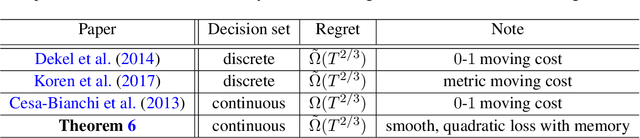 Figure 3 for Second Order Methods for Bandit Optimization and Control