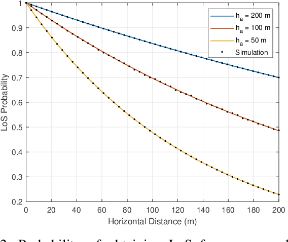 Figure 2 for Air-Aided Communication Between Ground Assets in a Poisson Forest