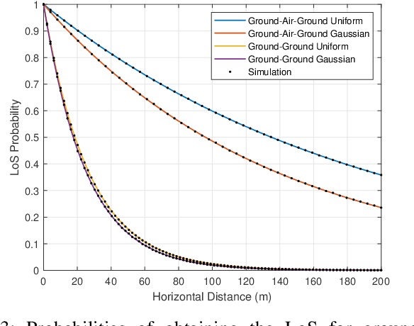 Figure 3 for Air-Aided Communication Between Ground Assets in a Poisson Forest