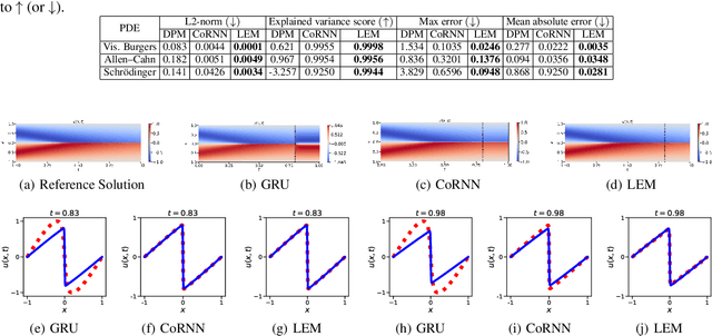 Figure 2 for Neural oscillators for generalization of physics-informed machine learning