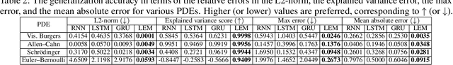 Figure 3 for Neural oscillators for generalization of physics-informed machine learning