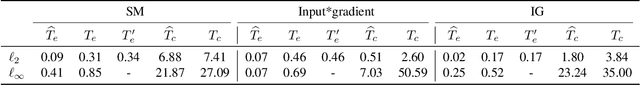 Figure 3 for A Practical Upper Bound for the Worst-Case Attribution Deviations