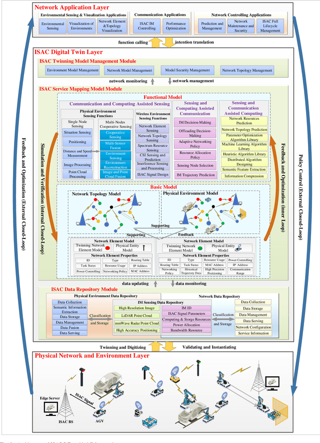 Figure 2 for Integrated Sensing and Communication Driven Digital Twin for Intelligent Machine Network