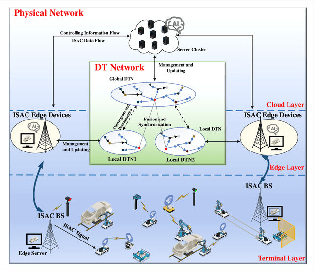 Figure 3 for Integrated Sensing and Communication Driven Digital Twin for Intelligent Machine Network