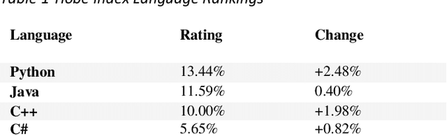 Figure 1 for Comparative Analysis of Widely use Object-Oriented Languages