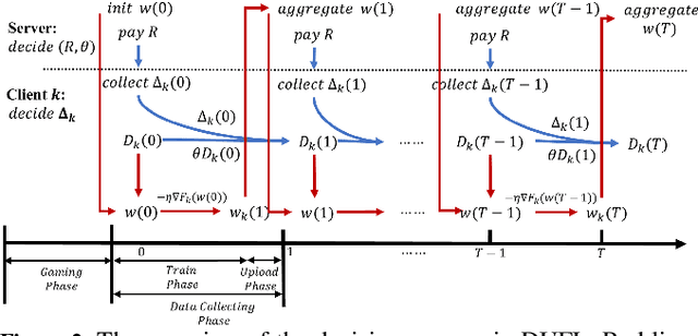 Figure 3 for Degree of Staleness-Aware Data Updating in Federated Learning