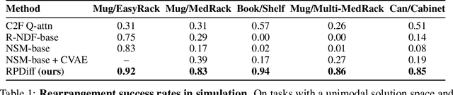 Figure 2 for Shelving, Stacking, Hanging: Relational Pose Diffusion for Multi-modal Rearrangement