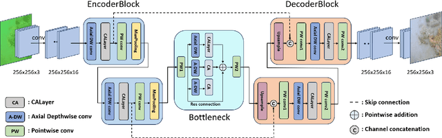 Figure 1 for LU2Net: A Lightweight Network for Real-time Underwater Image Enhancement