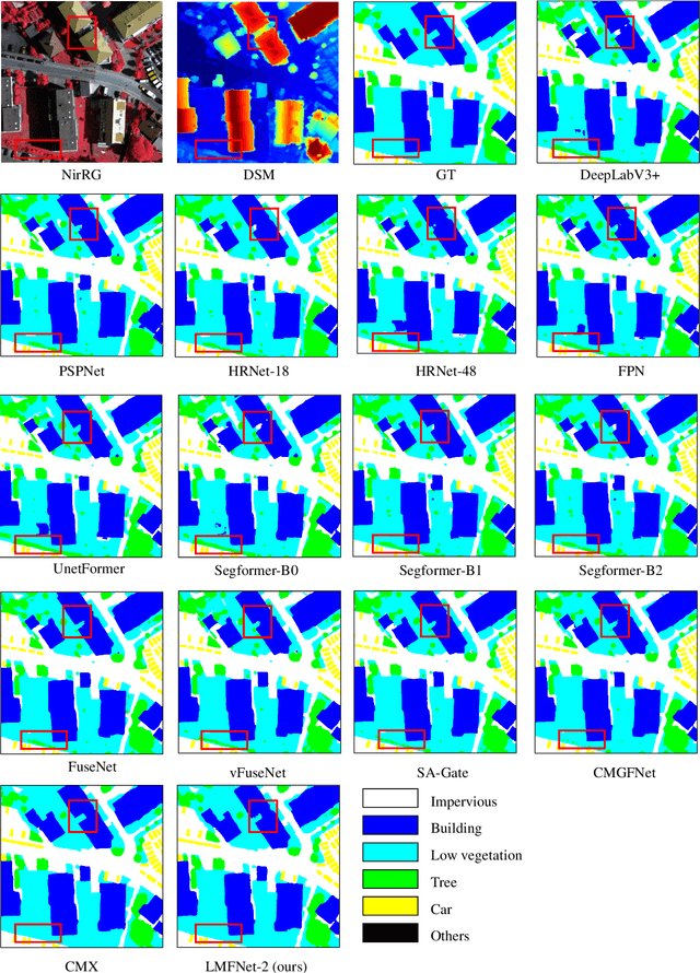 Figure 3 for LMFNet: An Efficient Multimodal Fusion Approach for Semantic Segmentation in High-Resolution Remote Sensing