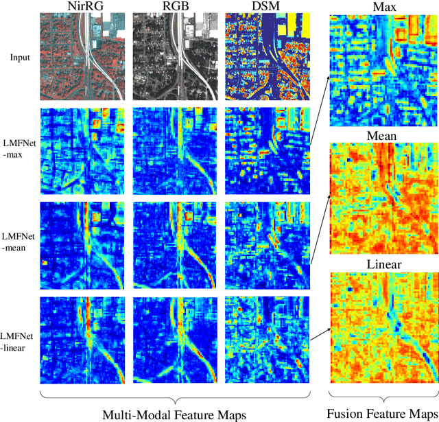 Figure 4 for LMFNet: An Efficient Multimodal Fusion Approach for Semantic Segmentation in High-Resolution Remote Sensing