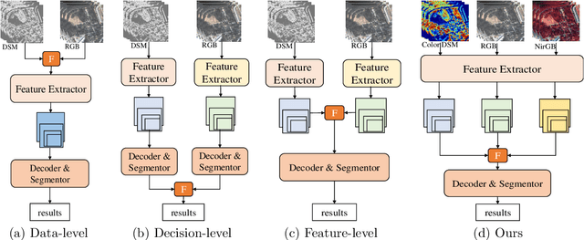 Figure 1 for LMFNet: An Efficient Multimodal Fusion Approach for Semantic Segmentation in High-Resolution Remote Sensing