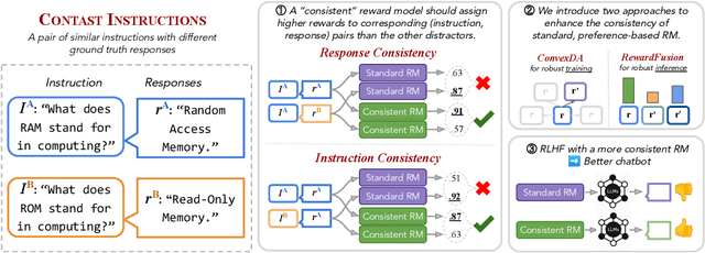 Figure 1 for The Trickle-down Impact of Reward consistency on RLHF