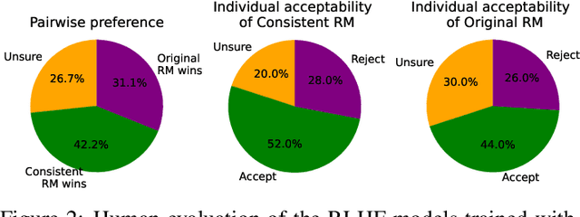 Figure 4 for The Trickle-down Impact of Reward consistency on RLHF