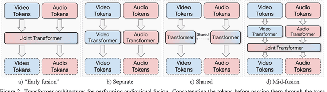 Figure 3 for Audiovisual Masked Autoencoders