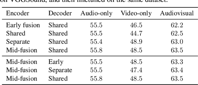 Figure 2 for Audiovisual Masked Autoencoders