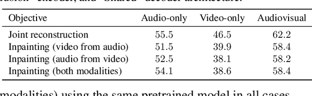 Figure 4 for Audiovisual Masked Autoencoders