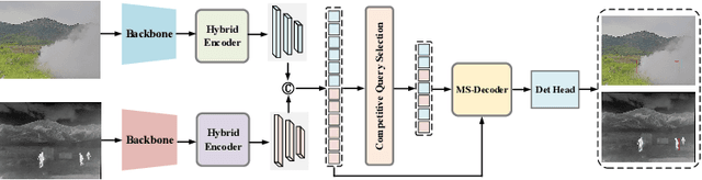 Figure 3 for DAMSDet: Dynamic Adaptive Multispectral Detection Transformer with Competitive Query Selection and Adaptive Feature Fusion