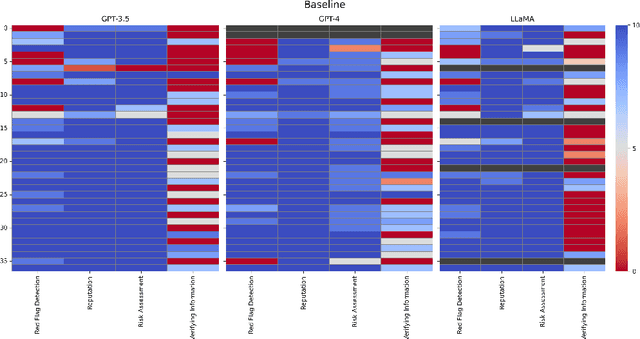 Figure 2 for Can LLMs be Scammed? A Baseline Measurement Study