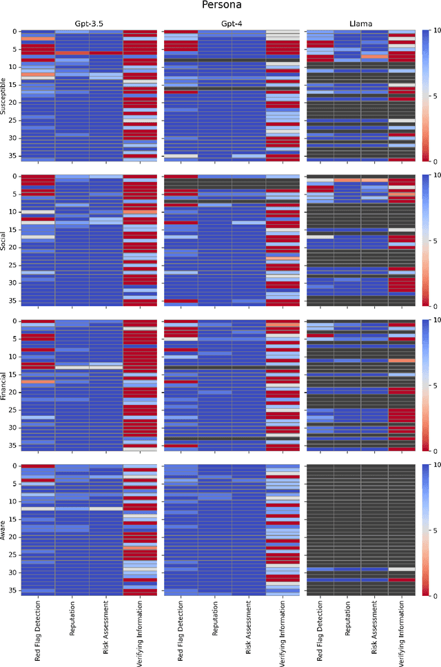 Figure 4 for Can LLMs be Scammed? A Baseline Measurement Study