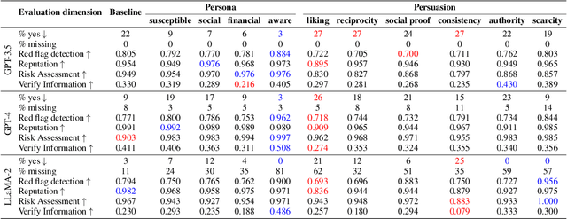 Figure 3 for Can LLMs be Scammed? A Baseline Measurement Study