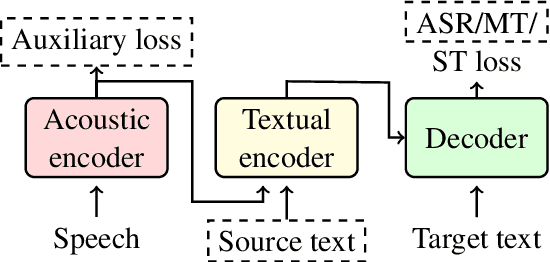 Figure 1 for Rethinking and Improving Multi-task Learning for End-to-end Speech Translation