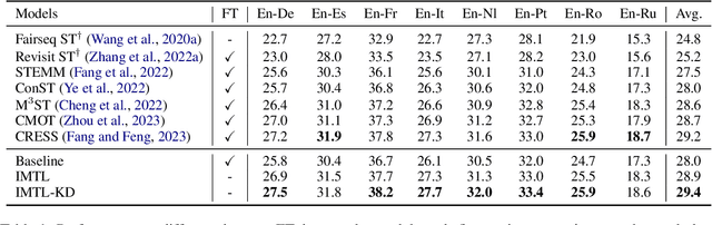 Figure 2 for Rethinking and Improving Multi-task Learning for End-to-end Speech Translation