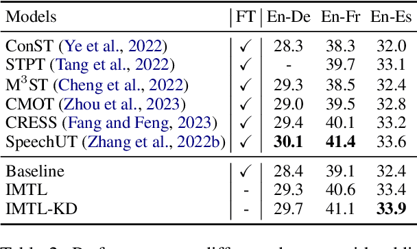 Figure 4 for Rethinking and Improving Multi-task Learning for End-to-end Speech Translation