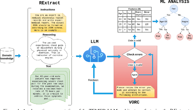 Figure 1 for Interpretable Medical Diagnostics with Structured Data Extraction by Large Language Models