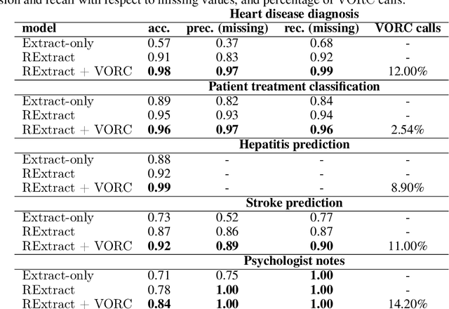 Figure 2 for Interpretable Medical Diagnostics with Structured Data Extraction by Large Language Models