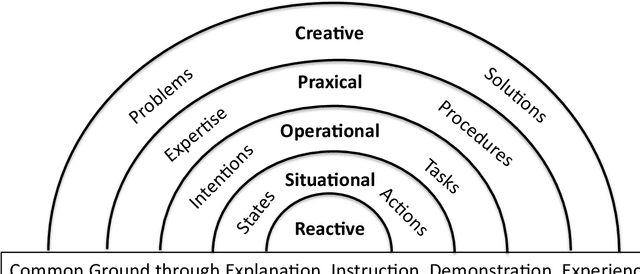 Figure 1 for A Hierarchical Framework for Collaborative Artificial Intelligence