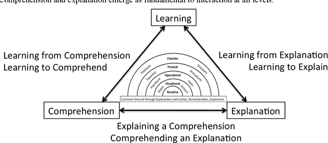 Figure 2 for A Hierarchical Framework for Collaborative Artificial Intelligence