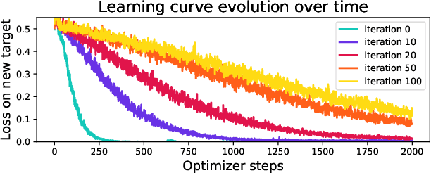 Figure 4 for Understanding plasticity in neural networks