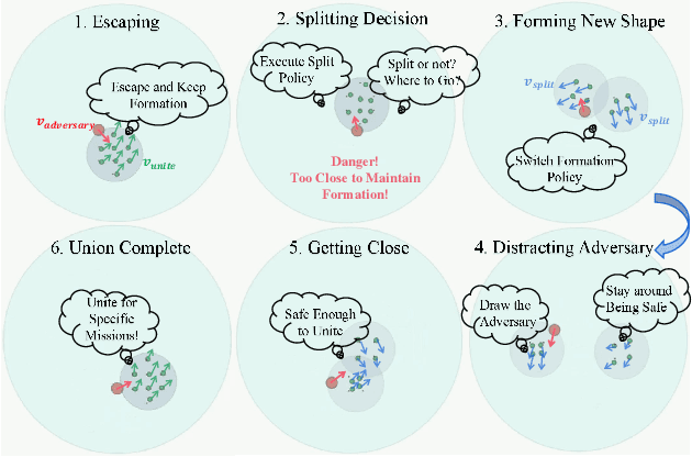 Figure 1 for Imitation Learning based Alternative Multi-Agent Proximal Policy Optimization for Well-Formed Swarm-Oriented Pursuit Avoidance