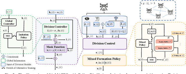 Figure 2 for Imitation Learning based Alternative Multi-Agent Proximal Policy Optimization for Well-Formed Swarm-Oriented Pursuit Avoidance