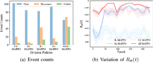 Figure 4 for Imitation Learning based Alternative Multi-Agent Proximal Policy Optimization for Well-Formed Swarm-Oriented Pursuit Avoidance