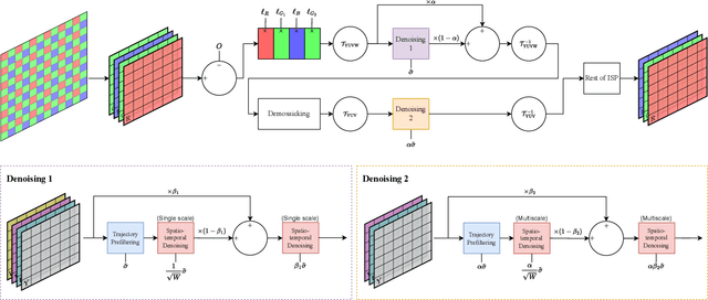 Figure 1 for Combining Pre- and Post-Demosaicking Noise Removal for RAW Video
