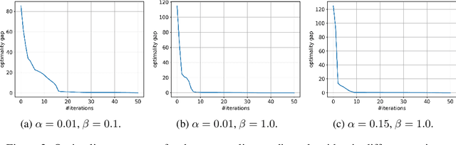 Figure 3 for Regularized Robust MDPs and Risk-Sensitive MDPs: Equivalence, Policy Gradient, and Sample Complexity