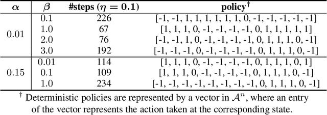 Figure 2 for Regularized Robust MDPs and Risk-Sensitive MDPs: Equivalence, Policy Gradient, and Sample Complexity