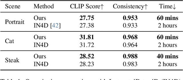 Figure 1 for CTRL-D: Controllable Dynamic 3D Scene Editing with Personalized 2D Diffusion