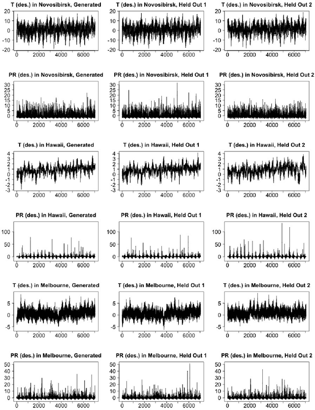 Figure 3 for DiffESM: Conditional Emulation of Temperature and Precipitation in Earth System Models with 3D Diffusion Models