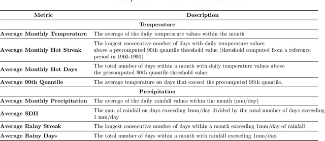 Figure 4 for DiffESM: Conditional Emulation of Temperature and Precipitation in Earth System Models with 3D Diffusion Models