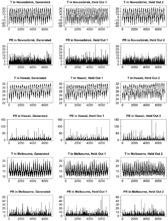 Figure 2 for DiffESM: Conditional Emulation of Temperature and Precipitation in Earth System Models with 3D Diffusion Models