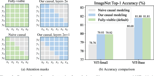 Figure 3 for Causal Image Modeling for Efficient Visual Understanding